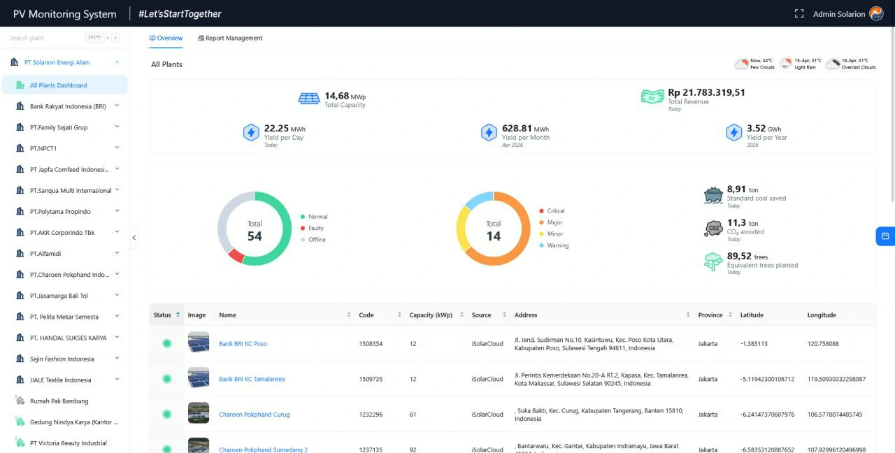 Dashboard IoT Panel Surya (PLTS)